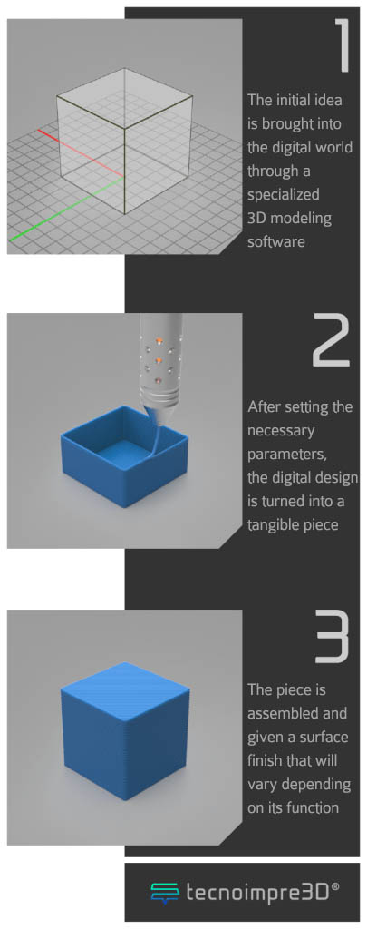 PRINTING 3D-TECHNOLOGY